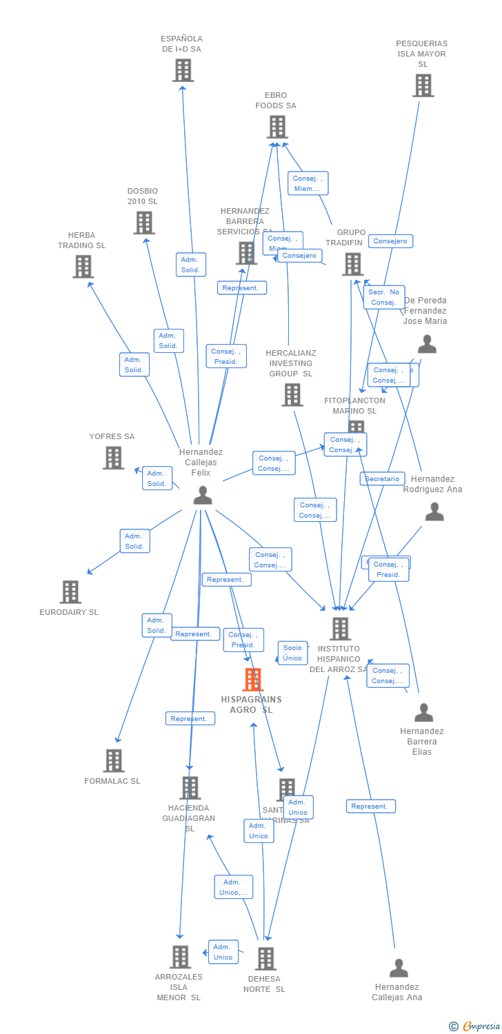 Vinculaciones societarias de HISPAGRAINS AGRO SL