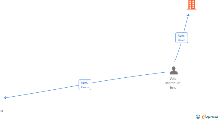 Vinculaciones societarias de MARKETPLACE GLOBAL LAB SL