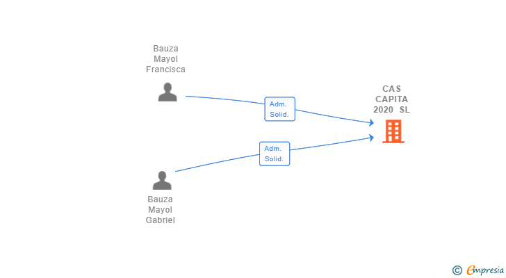 Vinculaciones societarias de CAS CAPITA 2020 SL