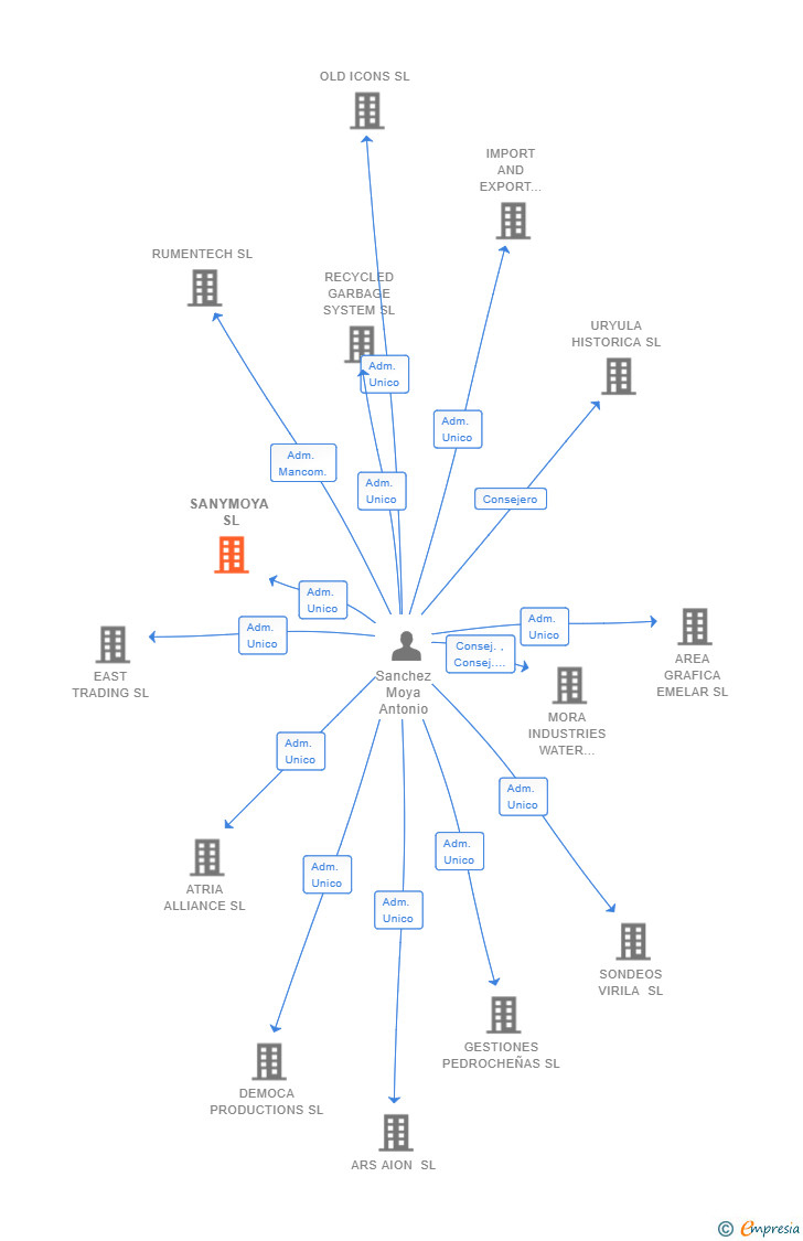 Vinculaciones societarias de SANYMOYA SL