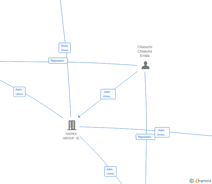 Vinculaciones societarias de LENKER AUTO SL