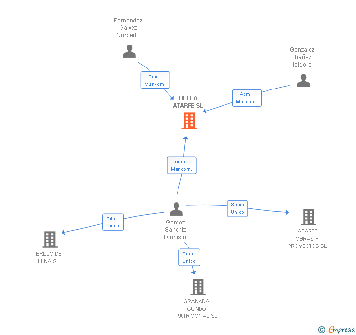 Vinculaciones societarias de BELLA ATARFE SL