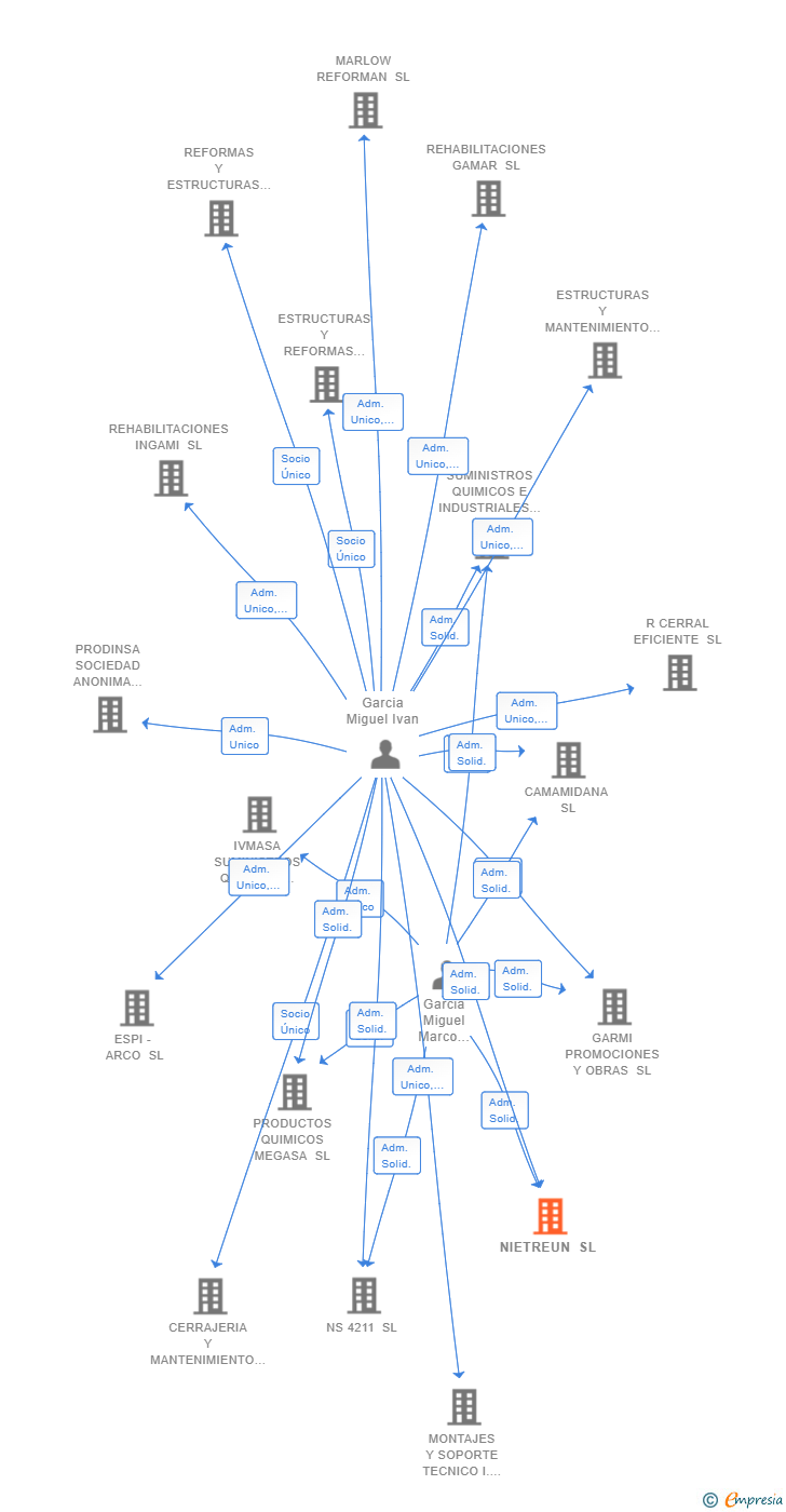 Vinculaciones societarias de NIETREUN SL