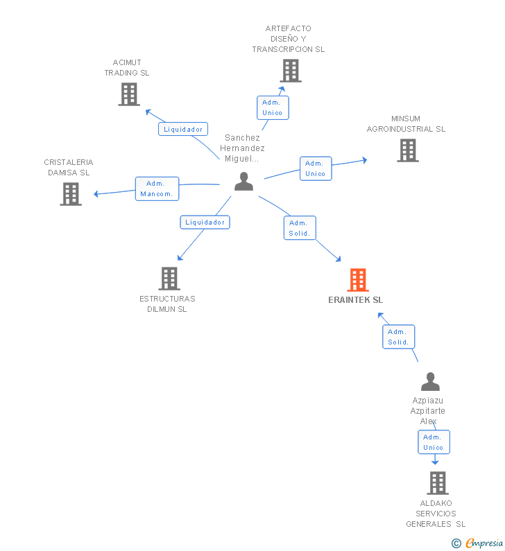 Vinculaciones societarias de ERAINTEK SL