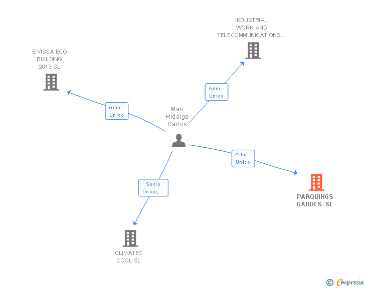 Vinculaciones societarias de PARQUINGS GARDES SL