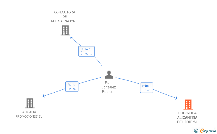 Vinculaciones societarias de LOGISTICA ALICANTINA DEL FRIO SL