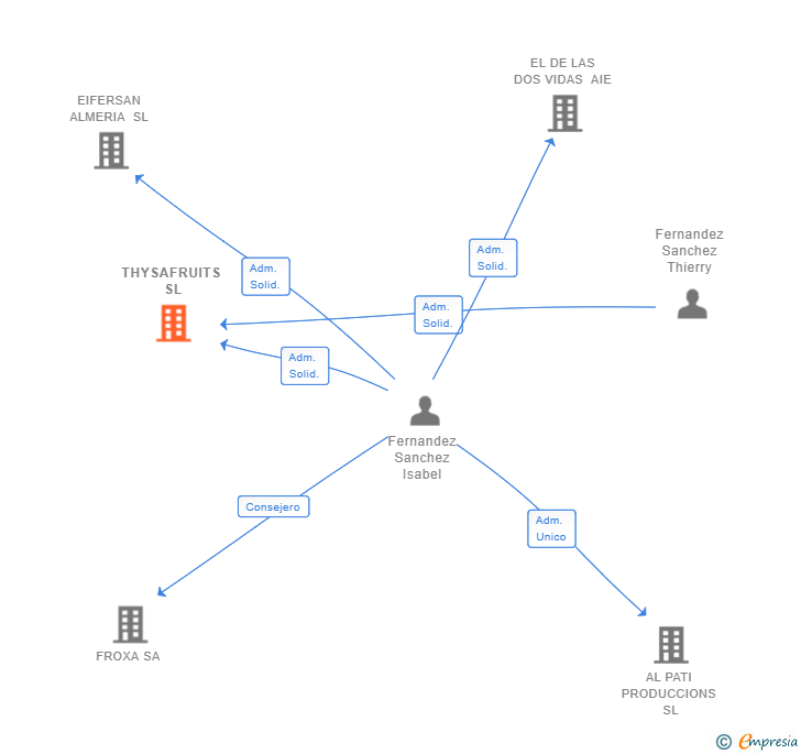 Vinculaciones societarias de THYSAFRUITS SL