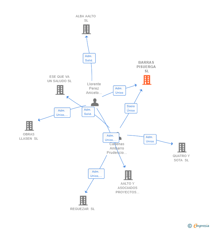Vinculaciones societarias de BARRAS PISUERGA SL