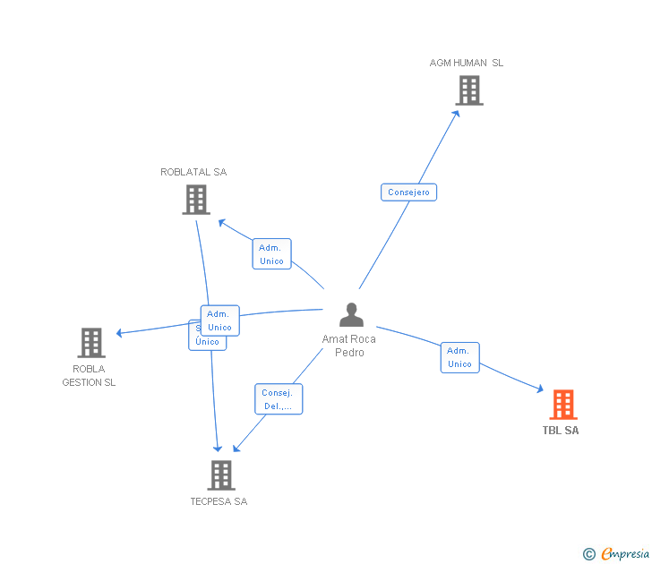 Vinculaciones societarias de TBL SA