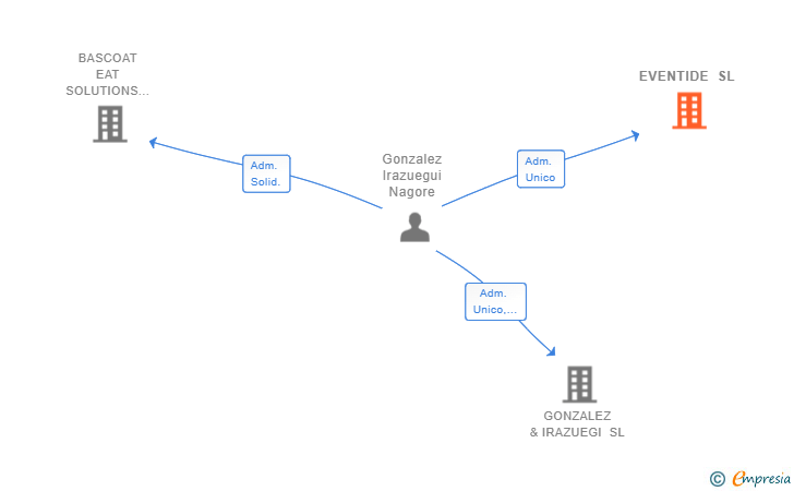 Vinculaciones societarias de EVENTIDE SL