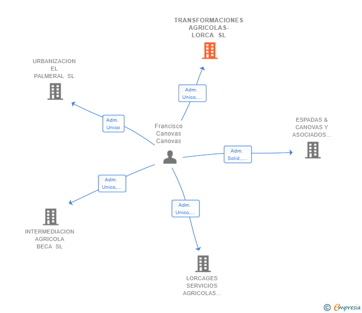 Vinculaciones societarias de TRANSFORMACIONES AGRICOLAS-LORCA SL