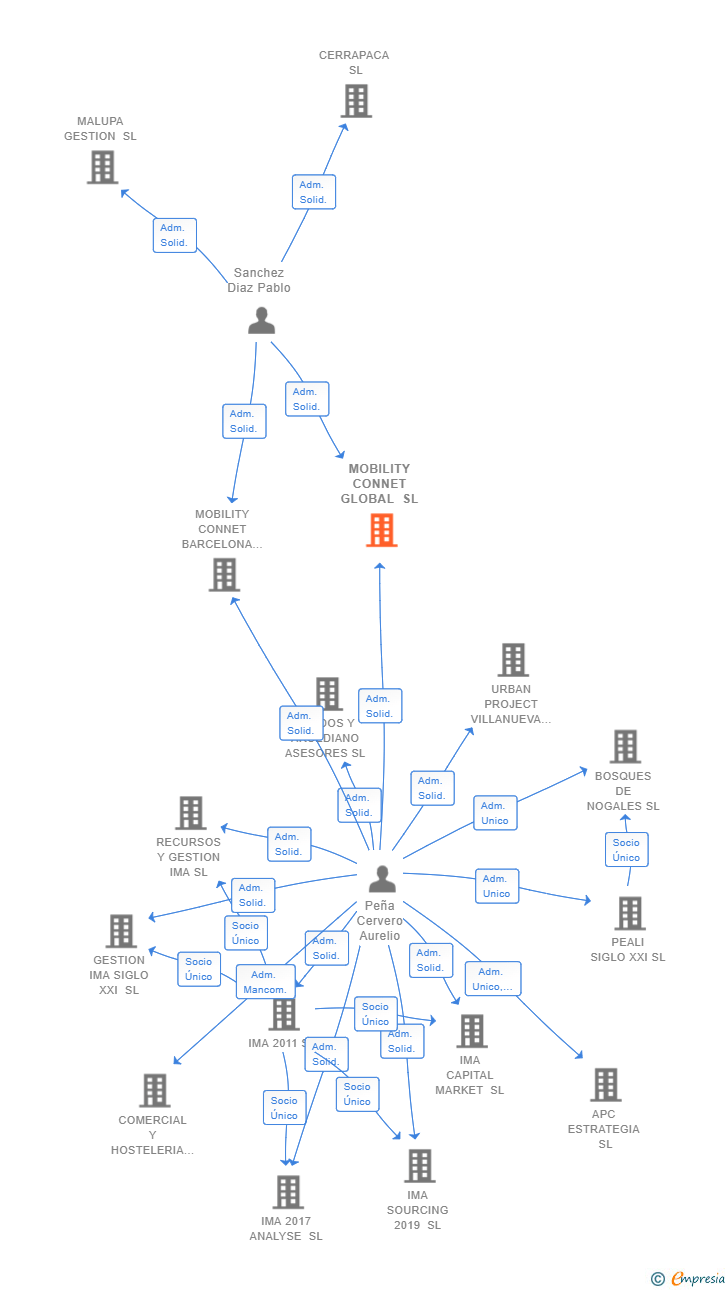 Vinculaciones societarias de MOBILITY CONNET GLOBAL SL