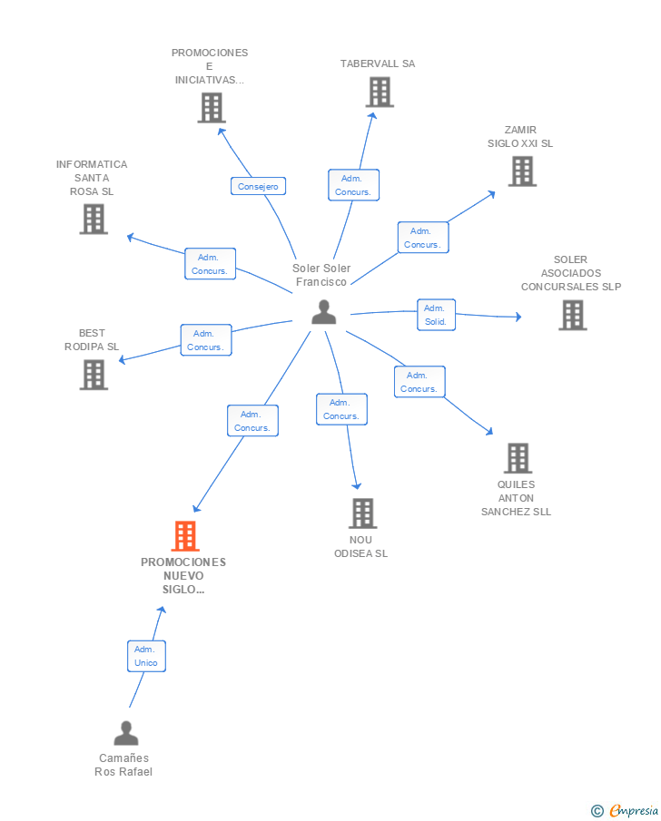 Vinculaciones societarias de PROMOCIONES NUEVO SIGLO 2000 SL