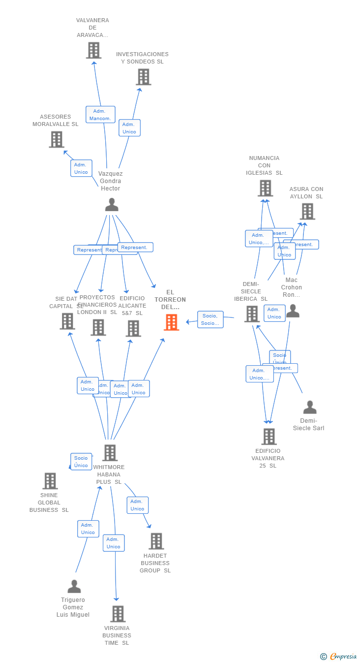 Vinculaciones societarias de EL TORREON DEL PARQUE SL