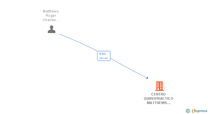 Vinculaciones societarias de MATTHEWS & TREMBLAY SL