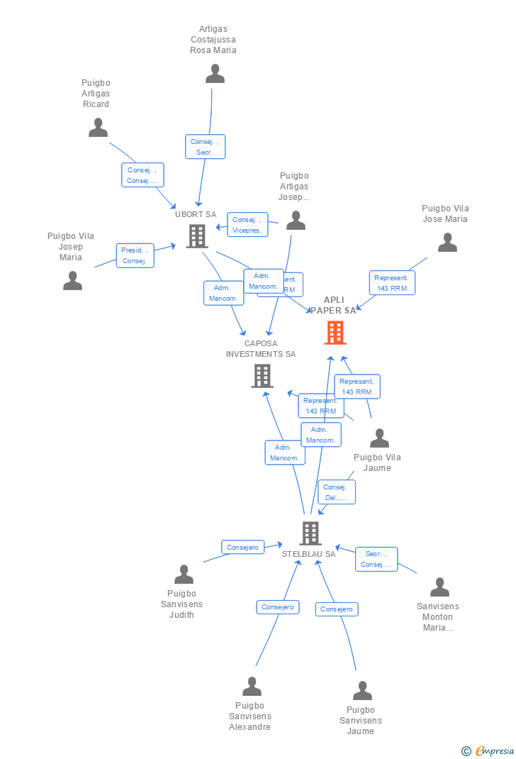 Vinculaciones societarias de APLI PAPER SA