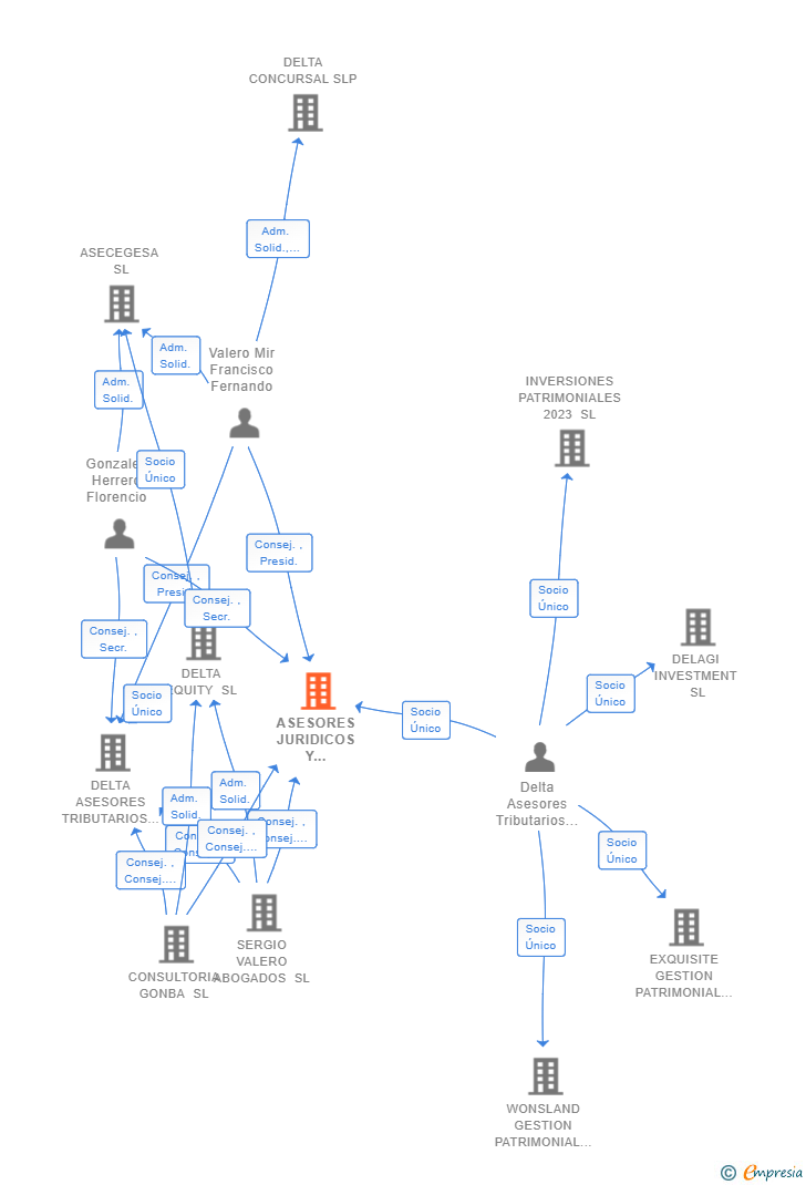 Vinculaciones societarias de ASESORES JURIDICOS Y LABORALES DELTA SL