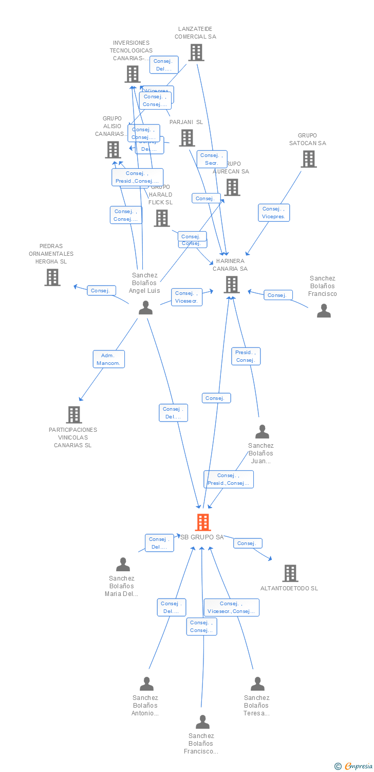 Vinculaciones societarias de SB GRUPO SA