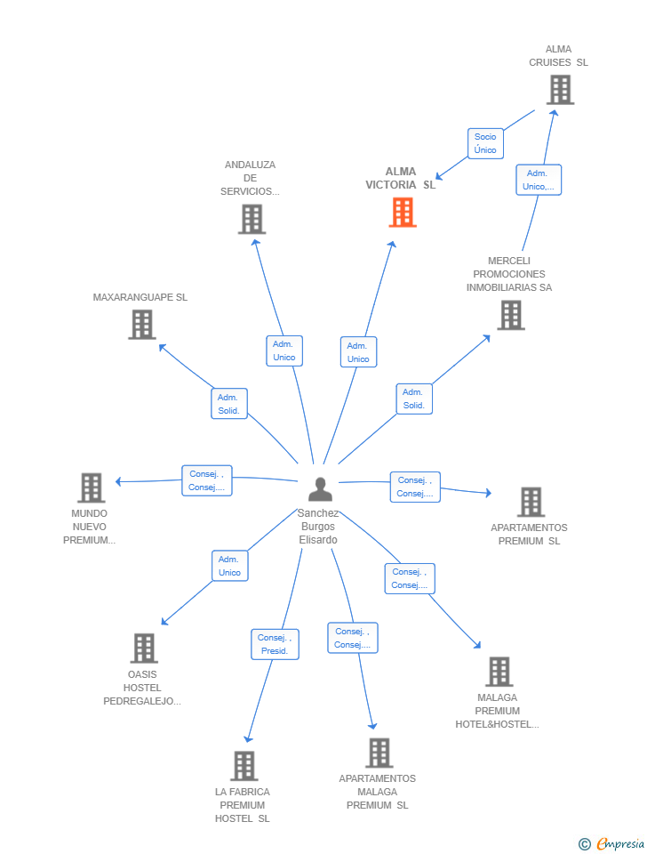 Vinculaciones societarias de ALMA VICTORIA SL