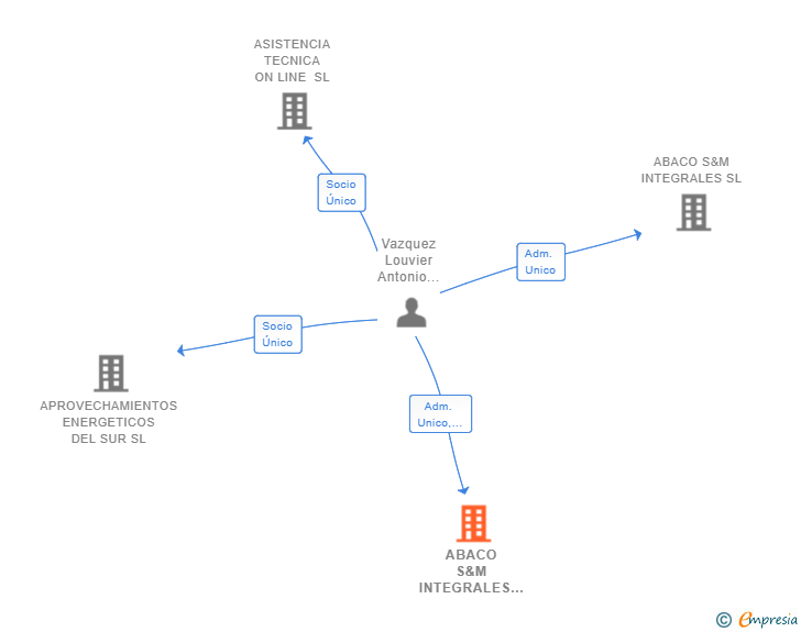 Vinculaciones societarias de ABACO S&M INTEGRALES ONLINE SL
