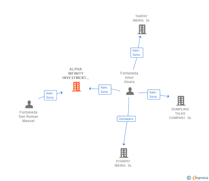 Vinculaciones societarias de ALPHA INFINITY INVESTMENT SL