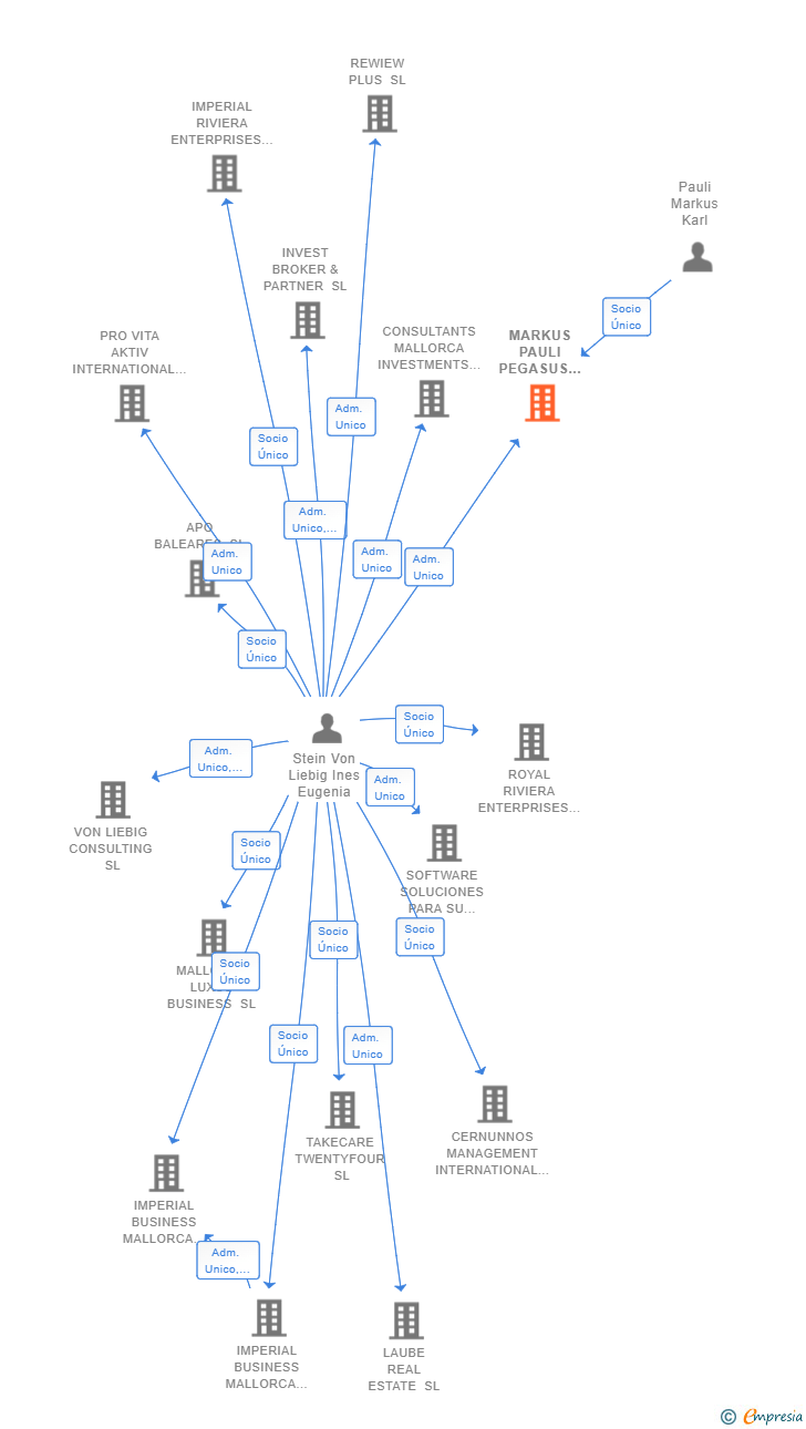 Vinculaciones societarias de MARKUS PAULI PEGASUS PROJECTS SL
