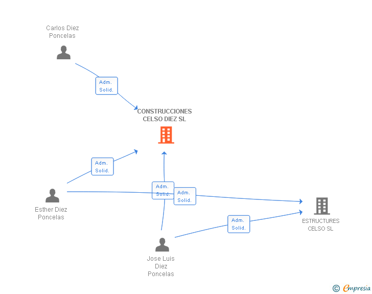 Vinculaciones societarias de CONSTRUCCIONES CELSO DIEZ SL