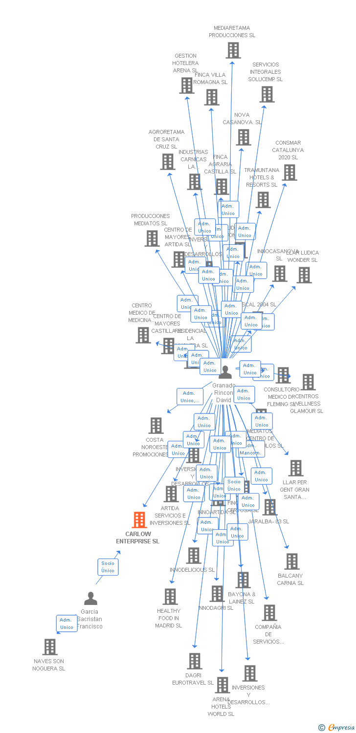 Vinculaciones societarias de CARLOW ENTERPRISE SL