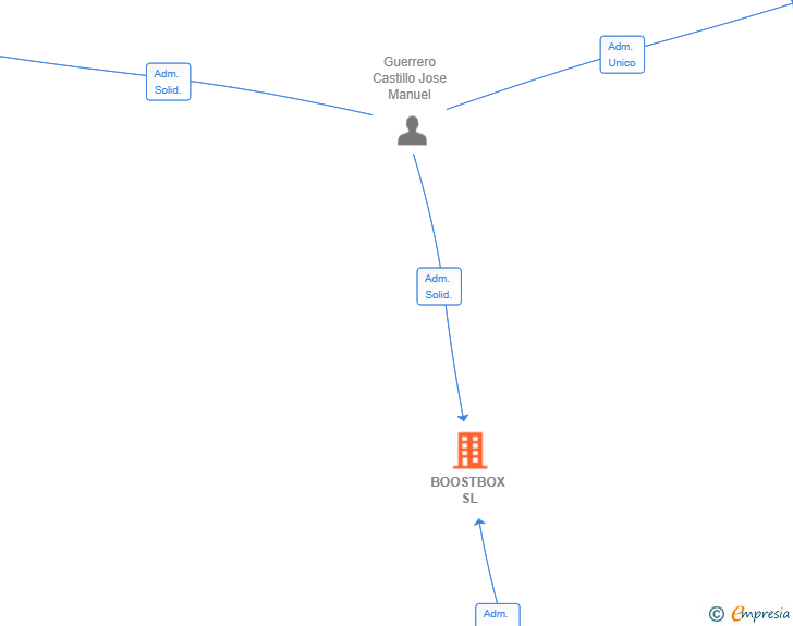 Vinculaciones societarias de BOOSTBOX SL