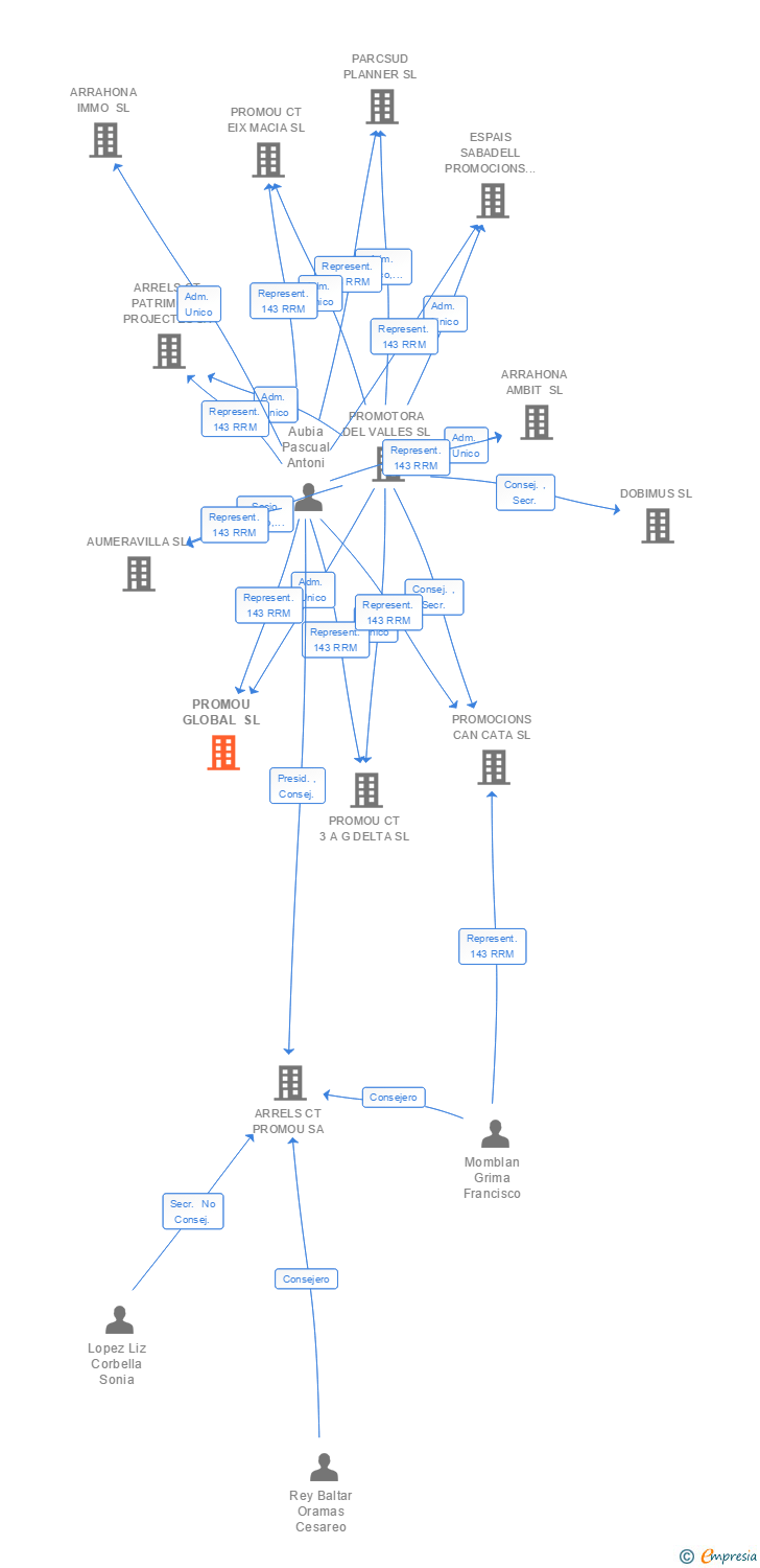 Vinculaciones societarias de PROMOU GLOBAL SL