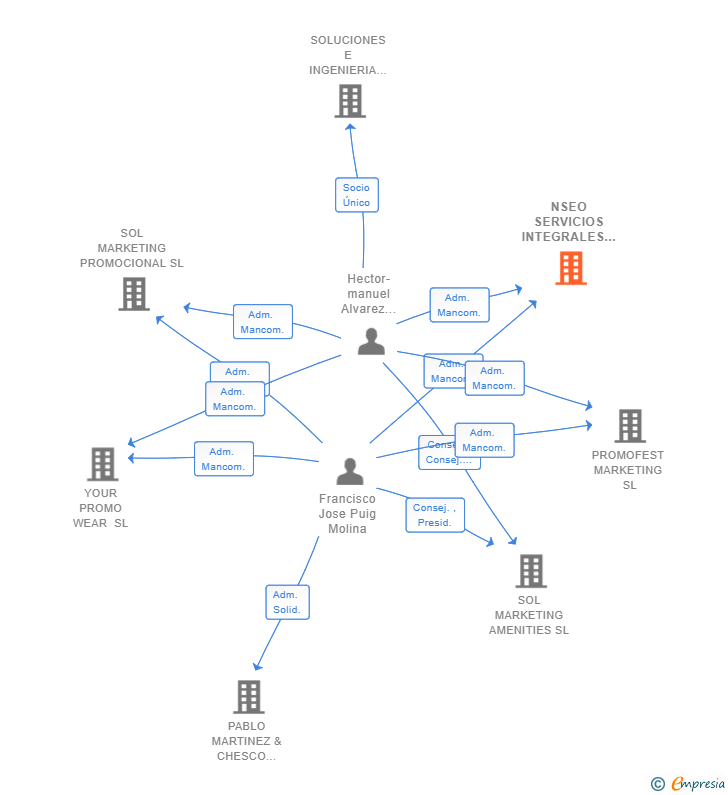 Vinculaciones societarias de NSEO SERVICIOS INTEGRALES SL