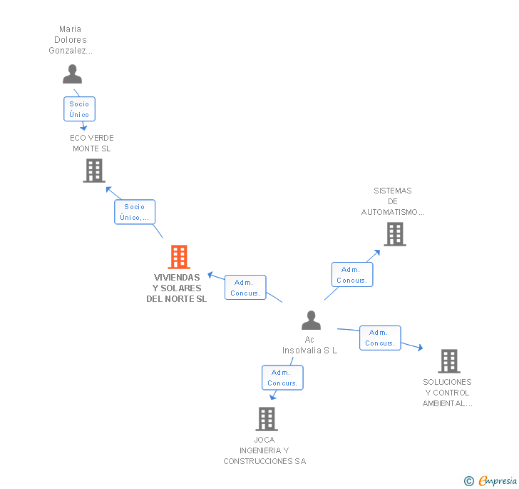 Vinculaciones societarias de VIVIENDAS Y SOLARES DEL NORTE SL
