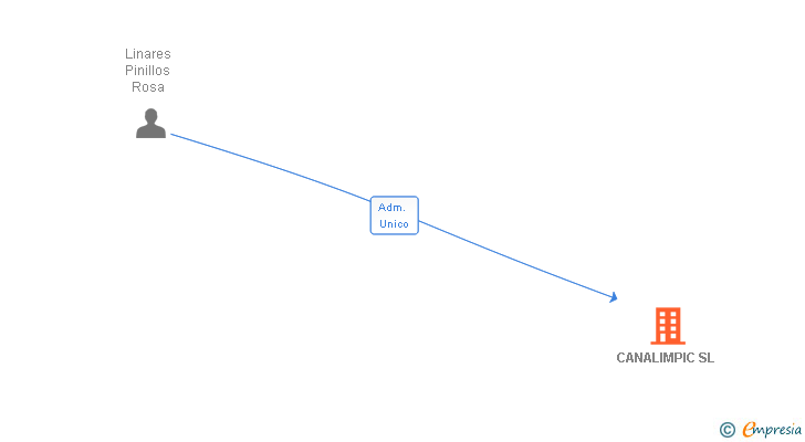 Vinculaciones societarias de CANALIMPIC SL