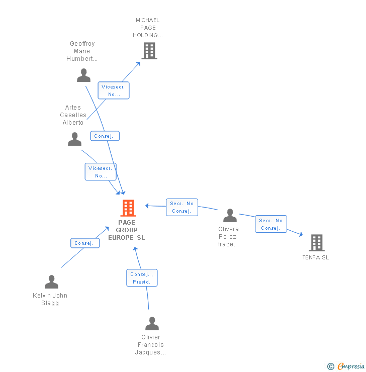 Vinculaciones societarias de PAGE GROUP EUROPE SL
