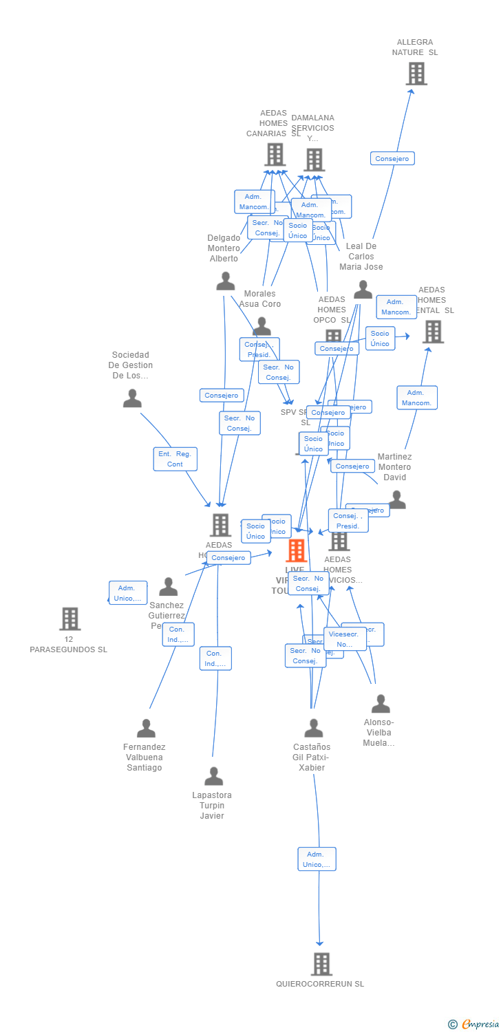 Vinculaciones societarias de LIVE VIRTUAL TOURS SL (EXTINGUIDA)