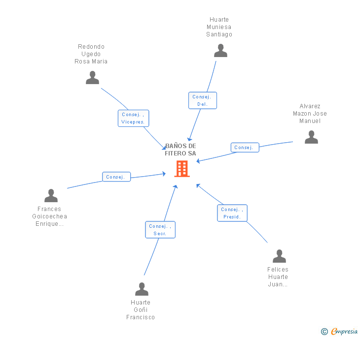 Vinculaciones societarias de BAÑOS DE FITERO SA