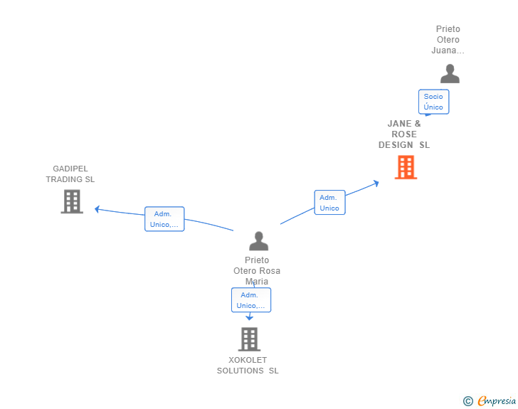 Vinculaciones societarias de JANE & ROSE DESIGN SL