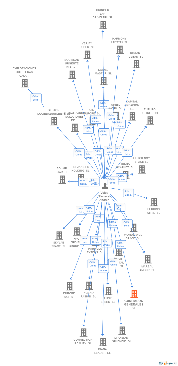 Vinculaciones societarias de GUNITADOS GENERALES SL