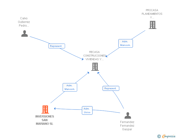 Vinculaciones societarias de INVERSIONES SAN MARIANO SL