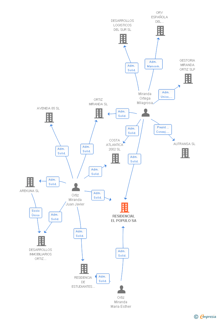 Vinculaciones societarias de RESIDENCIAL EL POPULO SA
