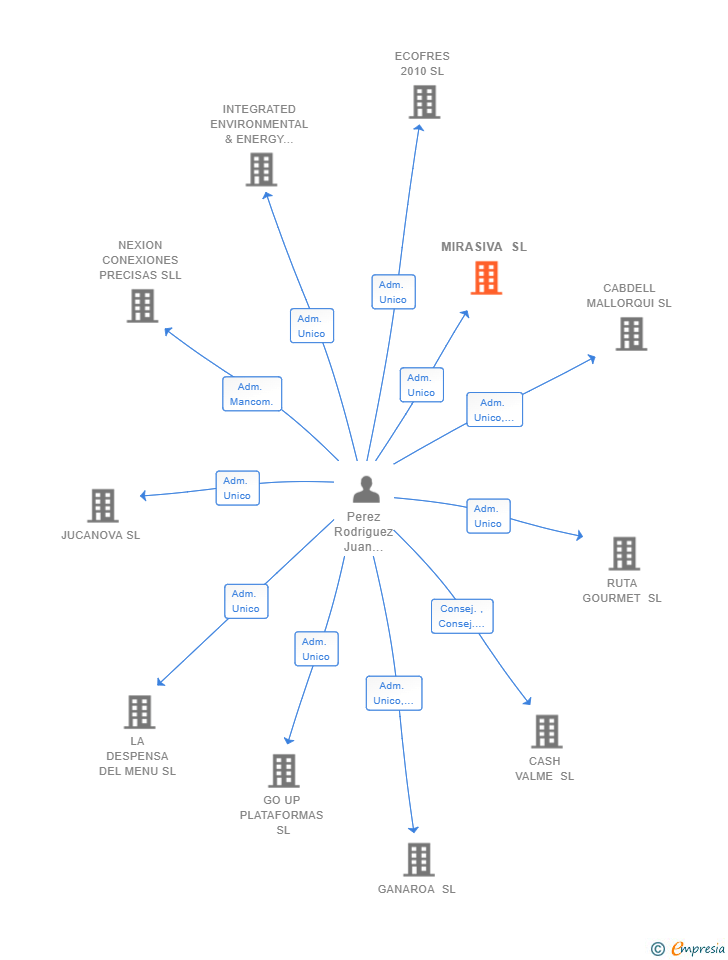 Vinculaciones societarias de MIRASIVA SL