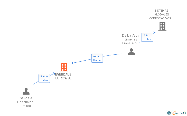 Vinculaciones societarias de EVENDALE IBERICA SL