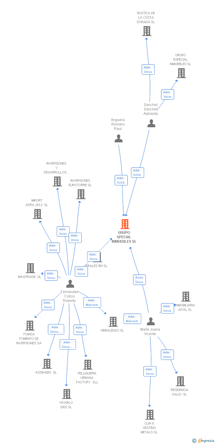 Vinculaciones societarias de GRUPO SPECIAL INMUEBLES SL