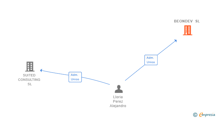 Vinculaciones societarias de BEONDEV SL
