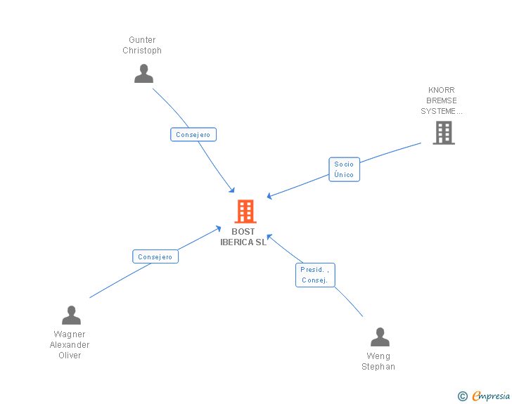 Vinculaciones societarias de KNORR-BREMSE IBERICA SL