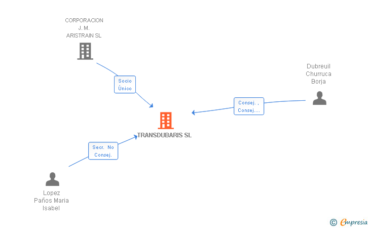Vinculaciones societarias de TRANSDUBARIS SL (EXTINGUIDA)
