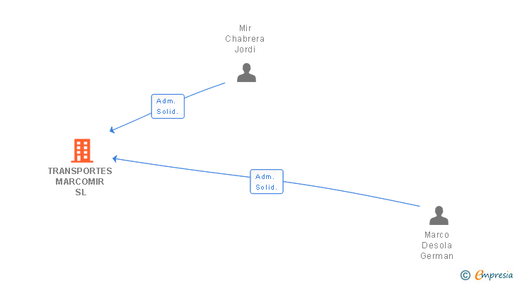 Vinculaciones societarias de TRANSPORTES MARCOMIR SL