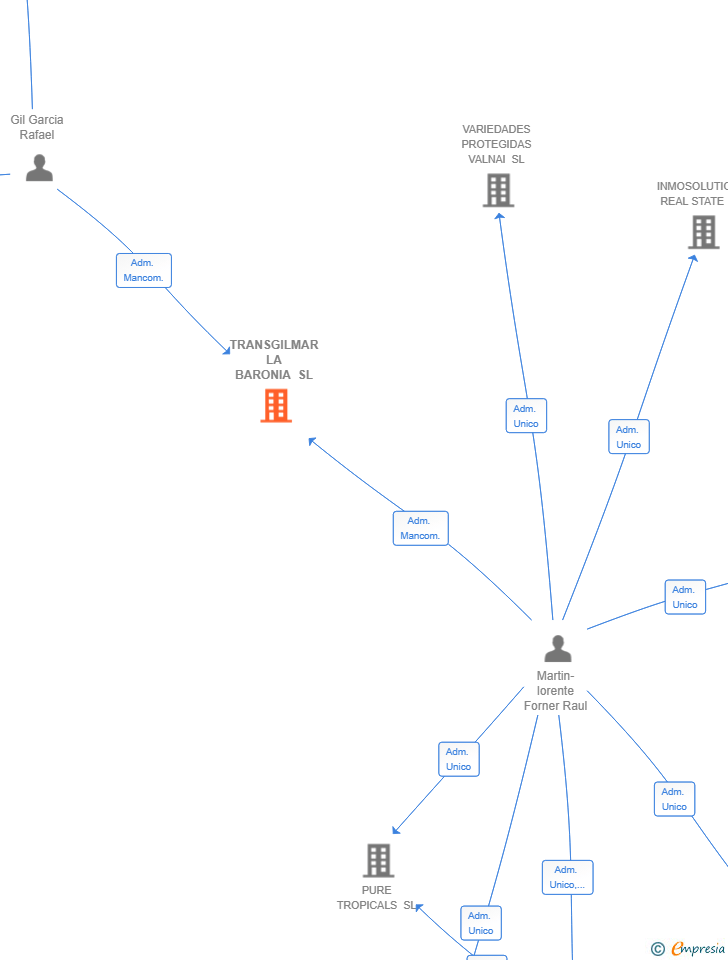 Vinculaciones societarias de TRANSGILMAR LA BARONIA SL