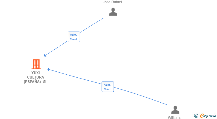 Vinculaciones societarias de FLOCK THEORY LABS SL