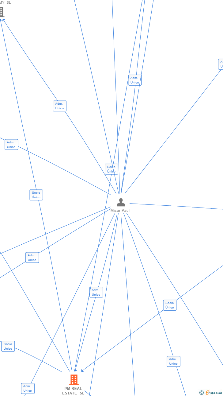 Vinculaciones societarias de PM REAL ESTATE SL
